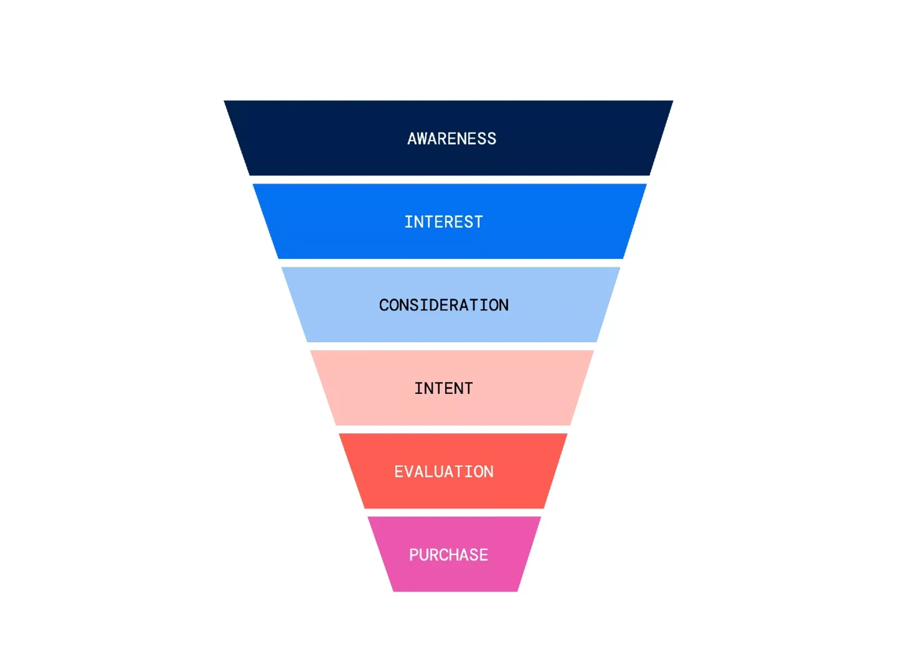 Exempel på en Funnel som går från "awareness" till "Purchase"